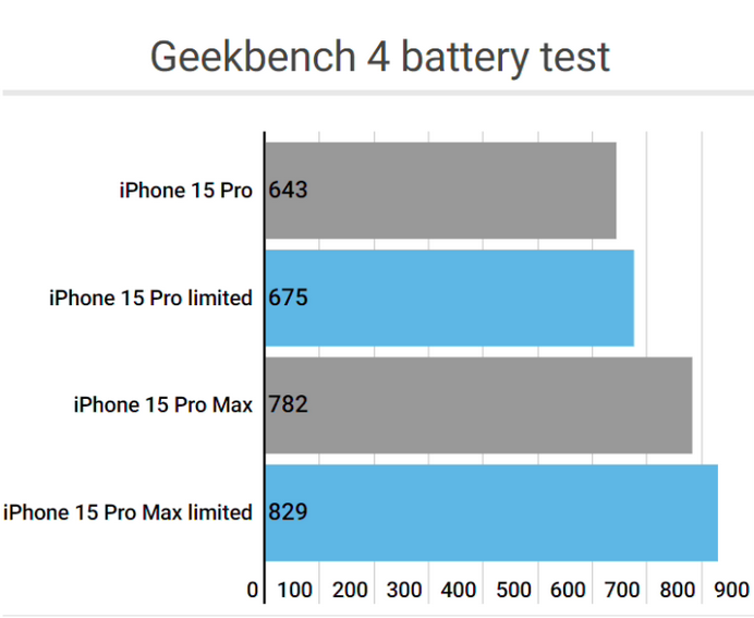 五华apple维修站iPhone15Pro的ProMotion高刷功能耗电吗