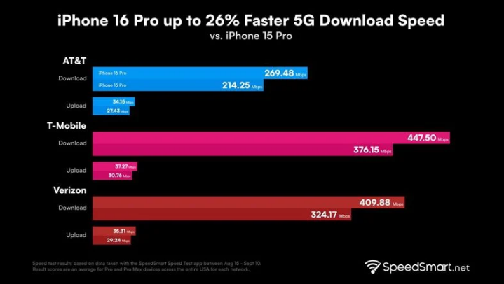 五华苹果手机维修分享iPhone 16 Pro 系列的 5G 速度 